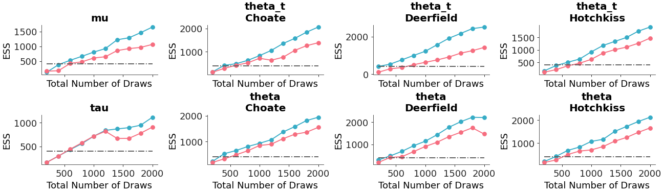 ../../_images/arviz_plots-plot_ess_evolution-5.png