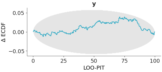 ../../_images/arviz_plots-plot_loo_pit-2.png