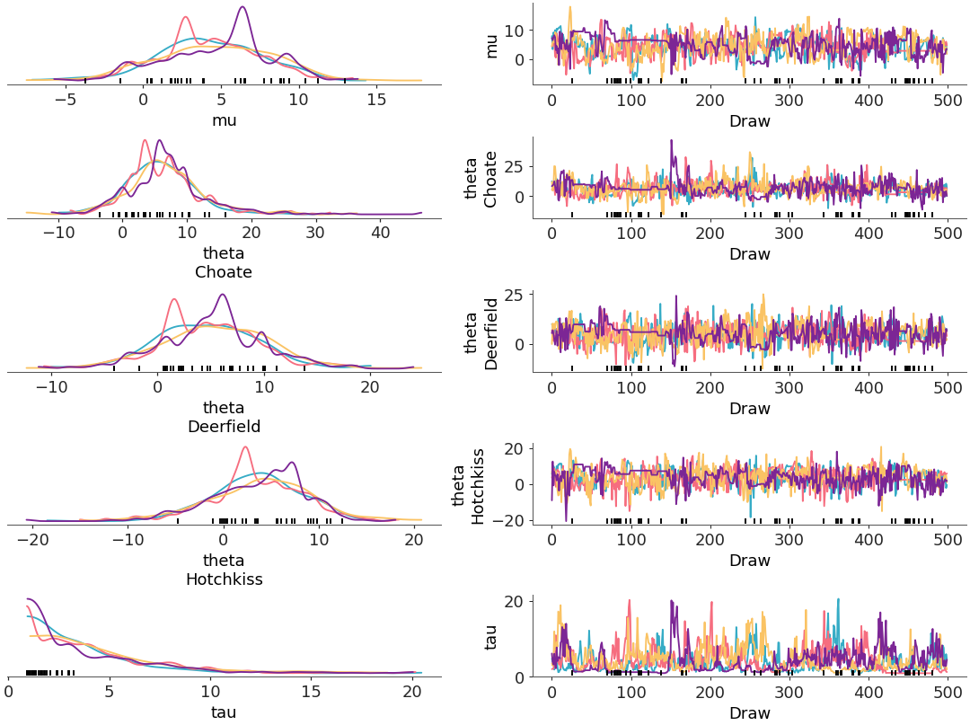 ../../_images/arviz_plots-plot_trace_dist-3.png