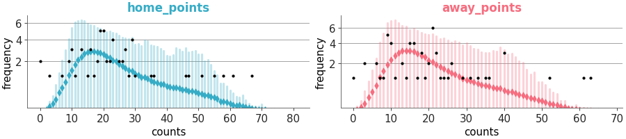 Matplotlib version of plot_ppc_rootogram